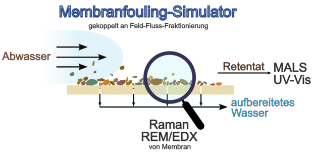 Schematische Darstellung des Membranfouling-Simulators Schematische Darstellung des Membranfouling-Simulators
