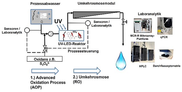 Schematische Darstellung des Gesamtprozesses bestehend aus einem Oxidations- und Umkehrosmosemodul mit Prozessanalytik und -steuerung Schematische Darstellung des Gesamtprozesses bestehend aus einem Oxidations- und Umkehrosmosemodul mit Prozessanalytik und -steuerung