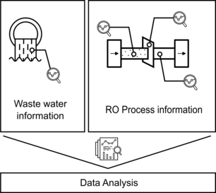 Daten aus Abwasseranalysen und zum Zustand der Umkehrosmoseanlage werden gesammelt und anschließend verwendet, um den Betriebszustand der Anlage zu optimieren Daten aus Abwasseranalysen und zum Zustand der Umkehrosmoseanlage werden gesammelt und anschließend verwendet, um den Betriebszustand der Anlage zu optimieren